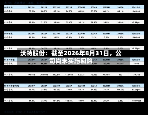 沃特股份：截至2026年8月31日	，公司尚未实施回购-第2张图片