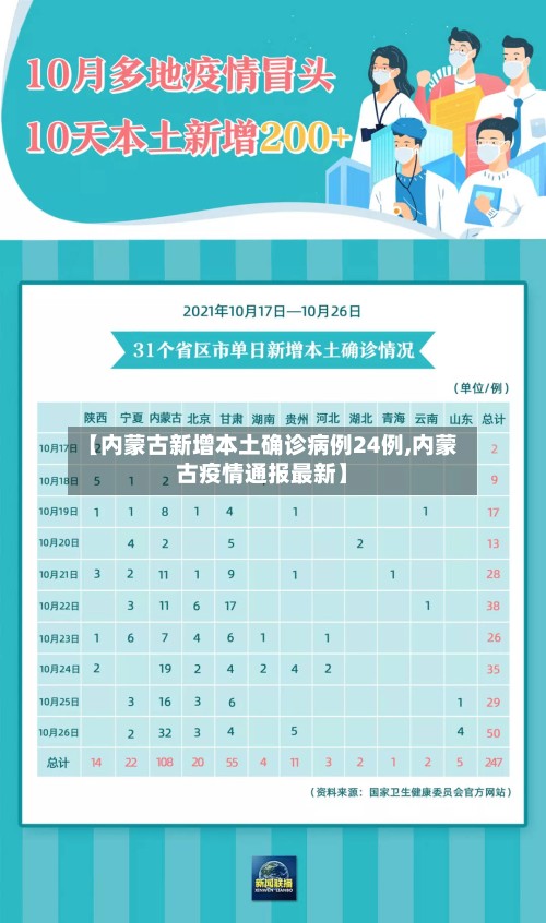 【内蒙古新增本土确诊病例24例,内蒙古疫情通报最新】