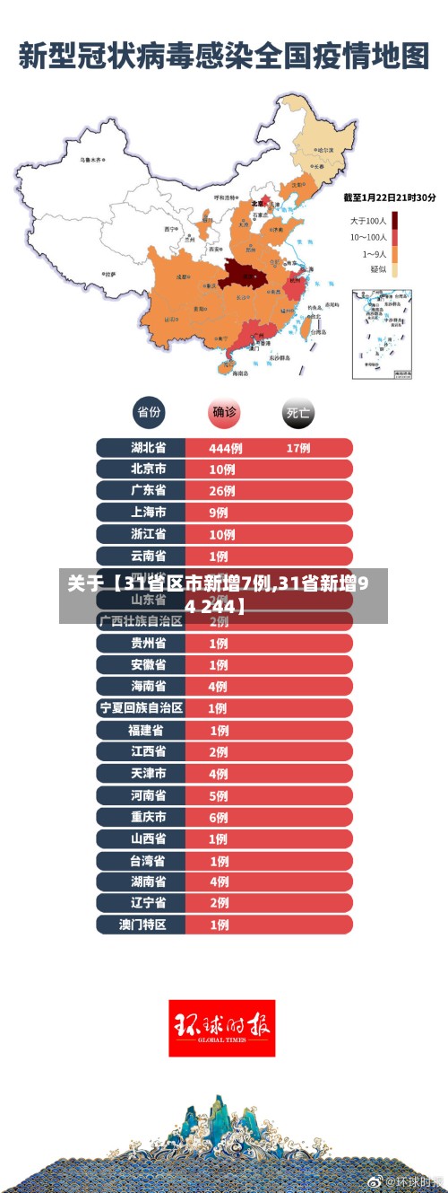 关于【31省区市新增7例,31省新增94 244】