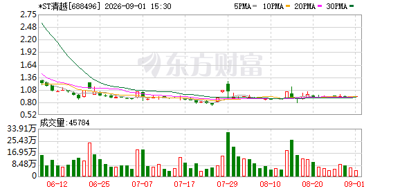 涉欺诈发行	、信披违法，*ST清越被罚1.72亿元，股票濒临退市