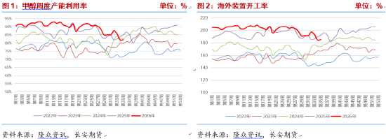 甲醇：进口收缩持续，地缘演变决定价格波动节奏