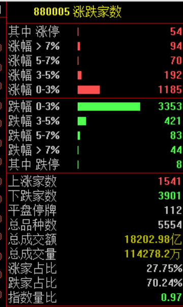 炒股群	，静悄悄！今天，全线大跌，背后发生了什么？